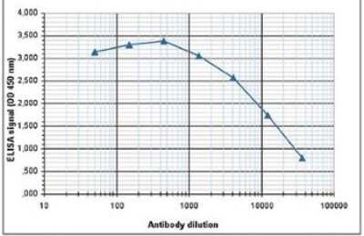 ELISA: Histone H4 [Dimethyl Arg3] Antibody [NBP2-59265]